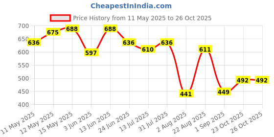 myntra.com LINARIA Men Cotton Regular Fit Mid-Rise Classic Jeans linaria Price History Graph from 11 May 2025 to 26 Oct 2025