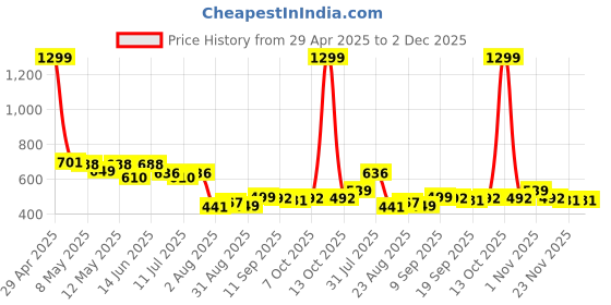 myntra.com LINARIA Men Cotton Relaxed Fit Stretchable Jeans linaria Price History Graph from 29 Apr 2025 to 1 Dec 2025