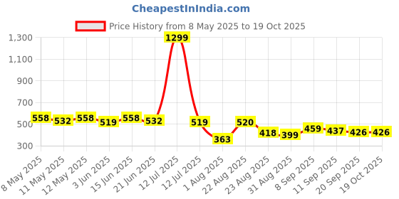 myntra.com LINARIA Men Cotton Slim Fit Heavy Fade Jeans linaria Price History Graph from 8 May 2025 to 19 Oct 2025