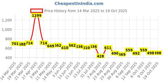 myntra.com LINARIA Men Dad Fit Jeans linaria Price History Graph from 14 Mar 2025 to 19 Oct 2025