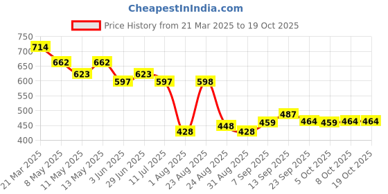 myntra.com LINARIA Men Denim Denim Shorts linaria Price History Graph from 21 Mar 2025 to 17 Oct 2025