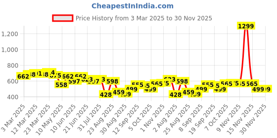 myntra.com LINARIA Men Denim Jacket linaria Price History Graph from 3 Mar 2025 to 30 Nov 2025