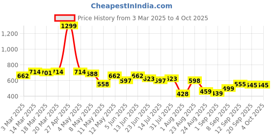 myntra.com LINARIA Men Denim Jacket with Embroidered linaria Price History Graph from 3 Mar 2025 to 4 Oct 2025