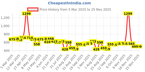 myntra.com LINARIA Men Denim Jacket with Embroidered linaria Price History Graph from 5 Mar 2025 to 23 Nov 2025