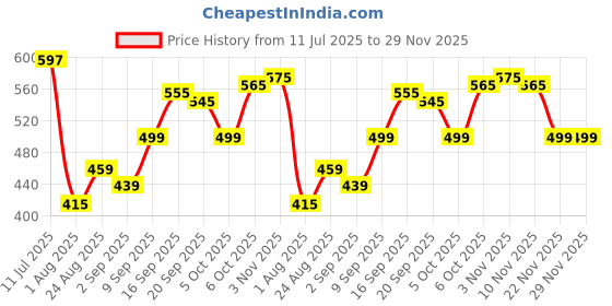 myntra.com LINARIA Men Denim Jacket with Embroidered linaria Price History Graph from 11 Jul 2025 to 29 Nov 2025