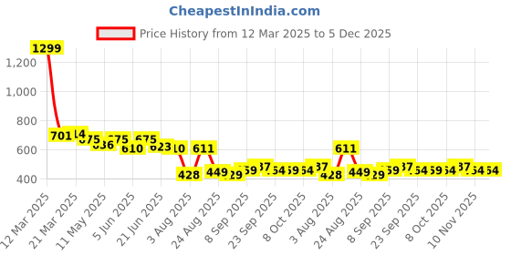 myntra.com LINARIA Men Denim Shorts linaria Price History Graph from 12 Mar 2025 to 4 Dec 2025