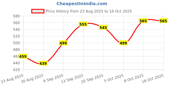 myntra.com LINARIA Men Lightweight Regular Fit Solid Denim Jacket linaria Price History Graph from 23 Aug 2025 to 16 Oct 2025