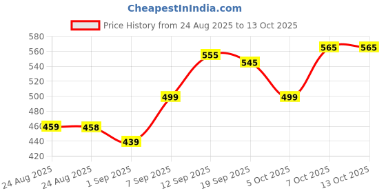 myntra.com LINARIA Men Lightweight Solid Regular Fit Denim Jacket linaria Price History Graph from 24 Aug 2025 to 13 Oct 2025