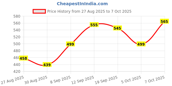 myntra.com LINARIA Men Lightweight Solid Regular Fit Denim Jacket linaria Price History Graph from 27 Aug 2025 to 7 Oct 2025