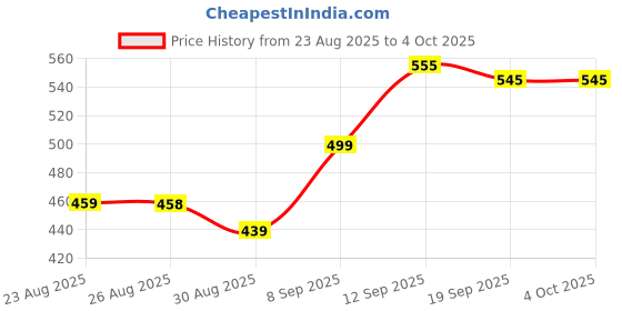 myntra.com LINARIA Men Lightweight Solid Regular Fit Plus Size Denim Jacket linaria Price History Graph from 23 Aug 2025 to 4 Oct 2025