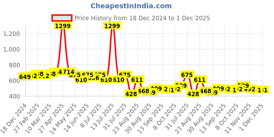 myntra.com LINARIA Men Low Distress Jeans linaria Price History Graph from 18 Dec 2024 to 1 Dec 2025