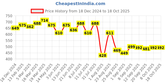 myntra.com LINARIA Men Low Distress Jeans linaria Price History Graph from 18 Dec 2024 to 18 Oct 2025