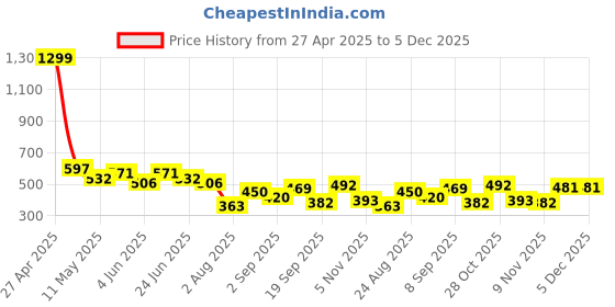 myntra.com LINARIA Men Mid-Rise Classic Jogger Jeans linaria Price History Graph from 27 Apr 2025 to 5 Dec 2025