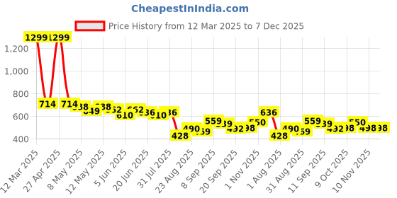 myntra.com LINARIA Men Mid-Rise Clean Look Light Fade Jeans linaria Price History Graph from 12 Mar 2025 to 7 Dec 2025