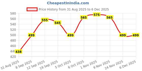 myntra.com LINARIA Men Outdoor Denim Jacket linaria Price History Graph from 31 Aug 2025 to 5 Dec 2025