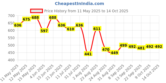 myntra.com LINARIA Men Regular Fit Mid-Rise Classic Jeans linaria Price History Graph from 11 May 2025 to 14 Oct 2025