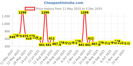 myntra.com LINARIA Men Regular Fit Mid-Rise Classic Light Fade Jeans linaria Price History Graph from 11 May 2025 to 5 Dec 2025