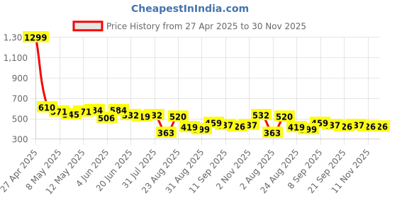 myntra.com LINARIA Men Regular Fit Mid-Rise Classic Mildly Distressed Heavy Fade Jeans linaria Price History Graph from 27 Apr 2025 to 30 Nov 2025