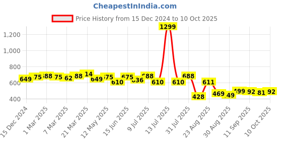 myntra.com LINARIA Men Slash Knee Jeans linaria Price History Graph from 15 Dec 2024 to 4 Oct 2025