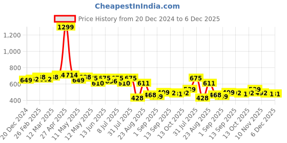 myntra.com LINARIA Men Slash Knee Jeans linaria Price History Graph from 20 Dec 2024 to 5 Dec 2025