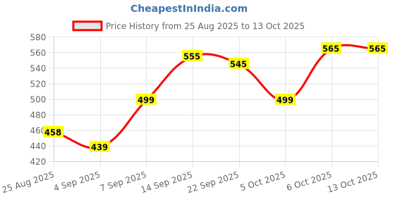 myntra.com LINARIA Men Solid Denim Jacket linaria Price History Graph from 25 Aug 2025 to 12 Oct 2025