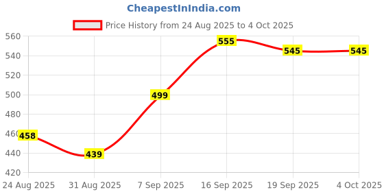 myntra.com LINARIA Men Solid Lightweight Denim Jacket linaria Price History Graph from 24 Aug 2025 to 4 Oct 2025
