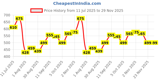 myntra.com LINARIA Men Spread Collar Solid Casual Denim Jacket linaria Price History Graph from 11 Jul 2025 to 28 Nov 2025