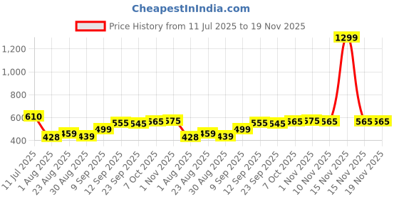 myntra.com LINARIA Men Spread Collar Solid Casual Denim Jacket linaria Price History Graph from 11 Jul 2025 to 19 Nov 2025