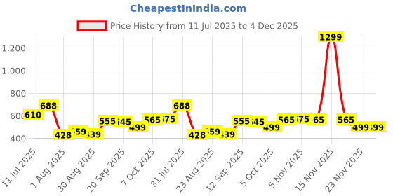 myntra.com LINARIA Men Spread Collar Solid Casual Denim Jacket linaria Price History Graph from 11 Jul 2025 to 4 Dec 2025