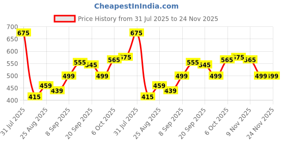 myntra.com LINARIA Men Spread Collar Solid Casual Denim Jacket linaria Price History Graph from 31 Jul 2025 to 24 Nov 2025
