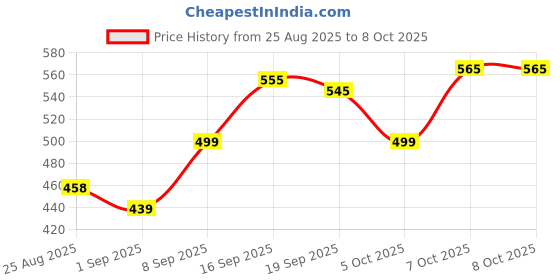 myntra.com LINARIA Spread Collar Denim Jacket linaria Price History Graph from 25 Aug 2025 to 7 Oct 2025