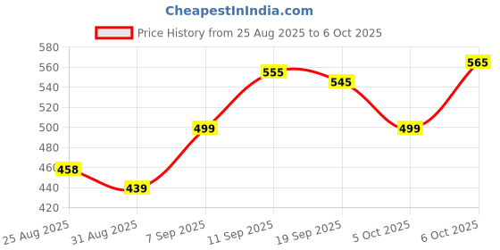 myntra.com LINARIA Spread Collar Denim Jacket linaria Price History Graph from 25 Aug 2025 to 6 Oct 2025