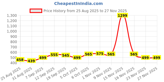 myntra.com LINARIA Spread Collar Denim Jacket linaria Price History Graph from 25 Aug 2025 to 27 Nov 2025