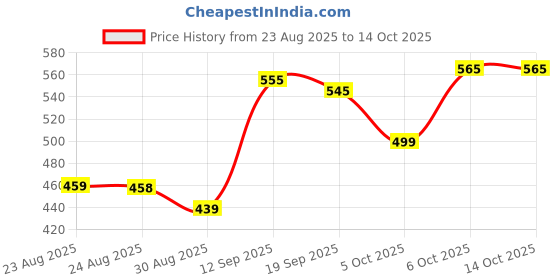 myntra.com LINARIA Spread Collar Lightweight Denim Jacket linaria Price History Graph from 23 Aug 2025 to 13 Oct 2025