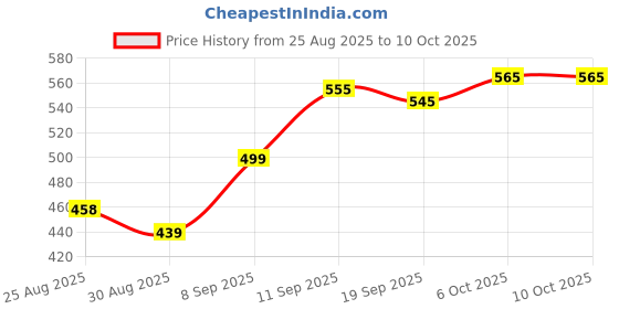 myntra.com LINARIA Spread Collar Lightweight Denim Jacket linaria Price History Graph from 25 Aug 2025 to 9 Oct 2025