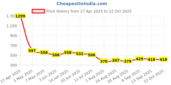 myntra.com LINARIA Women Classic Clean Look Jeans linaria Price History Graph from 27 Apr 2025 to 22 Oct 2025