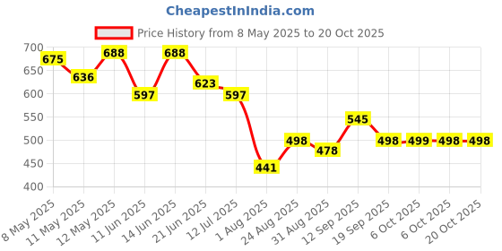 myntra.com LINARIA Women Classic Cotton Regular Fit Jeans linaria Price History Graph from 8 May 2025 to 20 Oct 2025
