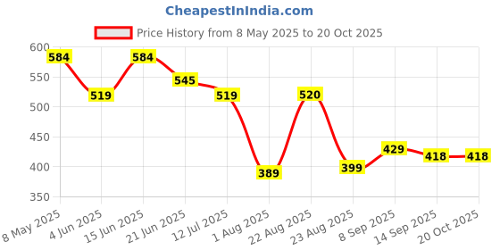 myntra.com LINARIA Women Classic Cotton Slim Fit Slash Knee Jeans linaria Price History Graph from 8 May 2025 to 20 Oct 2025