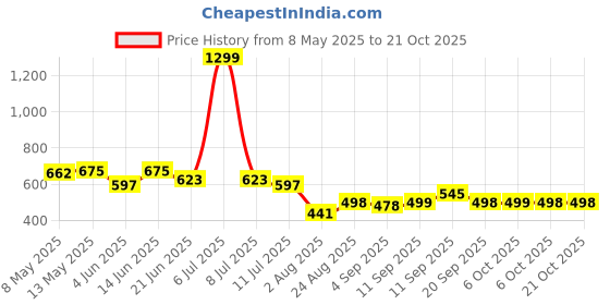 myntra.com LINARIA Women Classic Dad Fit Mid Rise Clean Look Jeans linaria Price History Graph from 8 May 2025 to 21 Oct 2025