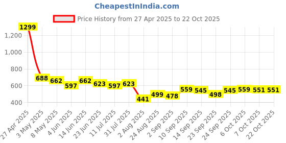 myntra.com LINARIA Women Classic Heavy Fade Jeans linaria Price History Graph from 27 Apr 2025 to 22 Oct 2025