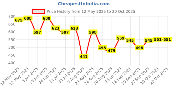 myntra.com LINARIA Women Classic High-Rise Clean Look Bootcut Jeans linaria Price History Graph from 12 May 2025 to 20 Oct 2025