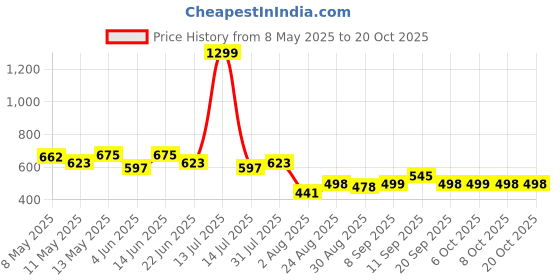 myntra.com LINARIA Women Classic High-Rise Clean Look Regular Fit Jeans linaria Price History Graph from 8 May 2025 to 20 Oct 2025