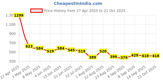 myntra.com LINARIA Women Classic High-Rise Slim Fit Slash Knee Jeans linaria Price History Graph from 27 Apr 2025 to 20 Oct 2025