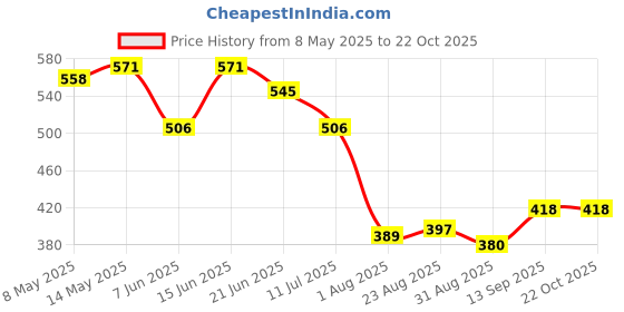 myntra.com LINARIA Women Classic High-Rise Slim FitJeans linaria Price History Graph from 8 May 2025 to 21 Oct 2025