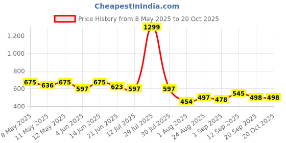 myntra.com LINARIA Women Classic High-Rise Straight Fit Clean Look Jeans linaria Price History Graph from 8 May 2025 to 20 Oct 2025