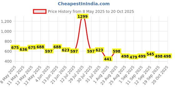 myntra.com LINARIA Women Classic High-Rise Straight Fit Jeans linaria Price History Graph from 8 May 2025 to 20 Oct 2025