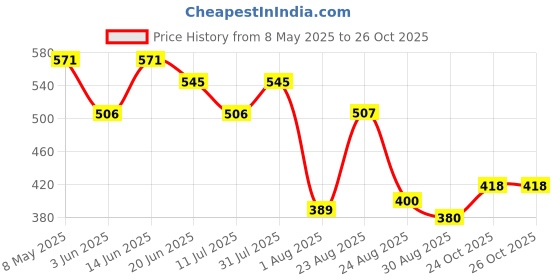 myntra.com LINARIA Women Classic High-Rise Straight Fit Jeans linaria Price History Graph from 8 May 2025 to 26 Oct 2025