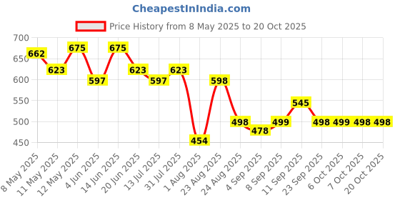 myntra.com LINARIA Women Classic Highly Distressed Jeans linaria Price History Graph from 8 May 2025 to 20 Oct 2025