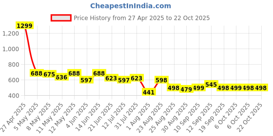 myntra.com LINARIA Women Classic Jeans linaria Price History Graph from 27 Apr 2025 to 21 Oct 2025