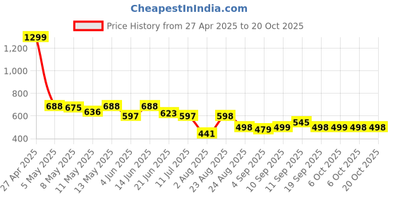myntra.com LINARIA Women Classic Jogger Jeans linaria Price History Graph from 27 Apr 2025 to 20 Oct 2025